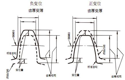 齿条正变位和负变位.png