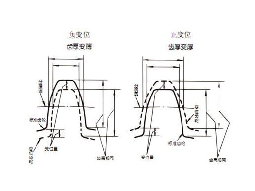 Characteristics of STRRONSE Displacement Gear Transmission