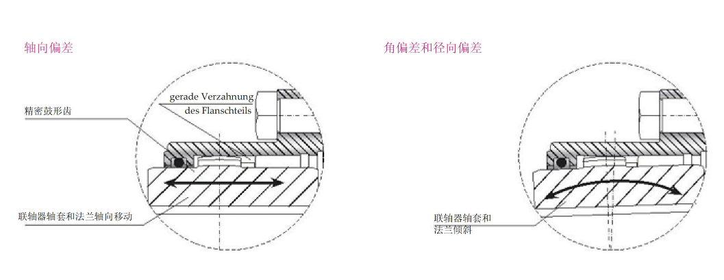 鼓形齿联轴器轴偏差.png