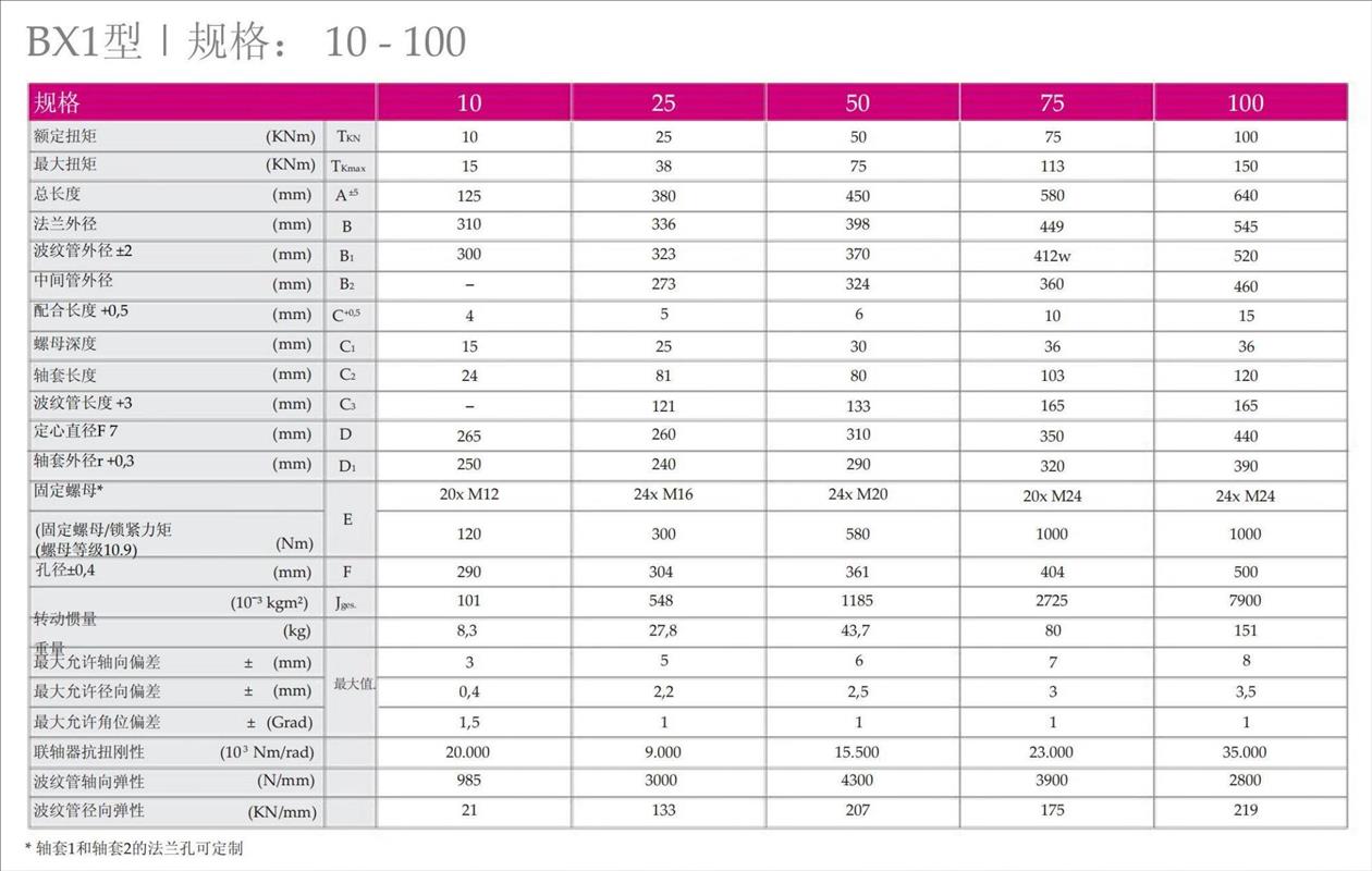 BX1波纹管法兰联轴器规格.png